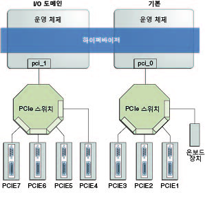 image:다이어그램은 I/O 도메인에 PCIe 버스를 지정하는 방법을 보여줍니다.