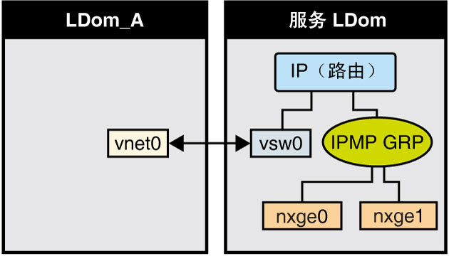 image:图中显示了如何如文本中所述将两个网络接口配置为属于 IPMP 组。