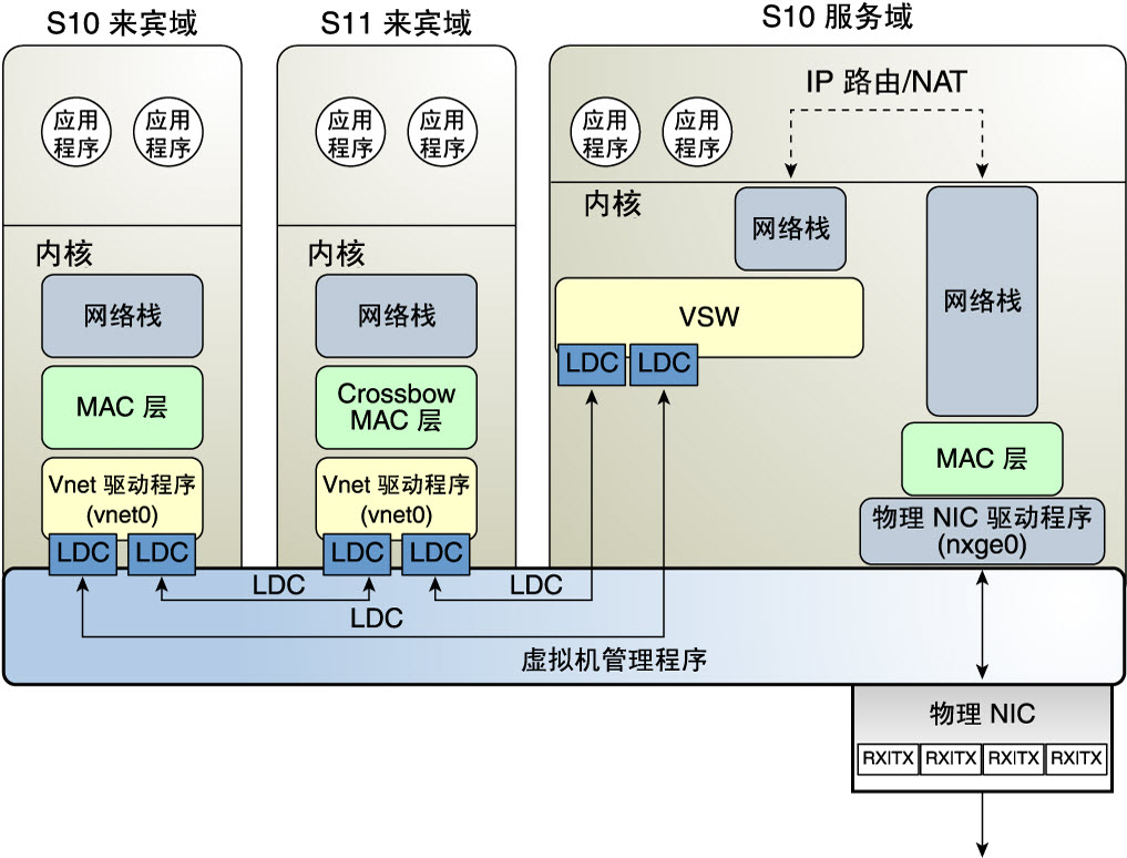 image:图中显示了如文本中所述的 Oracle Solaris 10 虚拟网络路由。