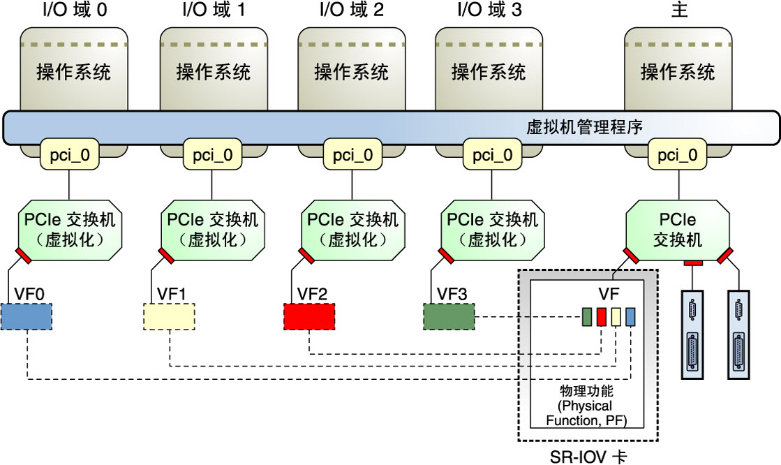 image:图中显示如何在 I/O 域中使用虚拟功能和物理功能。