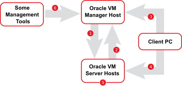 This diagram illustrates the firewall rules in Oracle VM Manager. It shows a connection between the Oracle VM Manager Host and the Oracle VM Server Hosts marked 1. It shows a connection between the Oracle VM Server Hosts and the Oracle VM Manager Host marked 2. It shows a connection between a Client PC and the Oracle VM Manager Host marked 3. It shows a connection between a Client PC and the Oracle VM Server Hosts marked 4. It shows a connection between all of the Oracle VM Server Hosts marked 5. It shows Some Management Tools with a connection to the Oracle VM Manager Host marked 6.