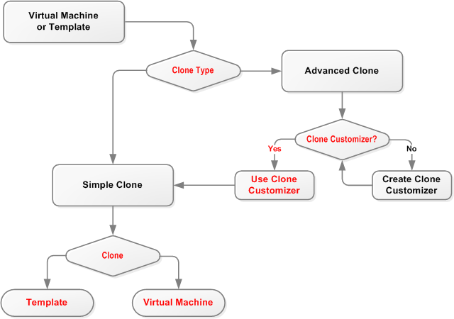 This figure shows the process of creating a clone of a virtual machine or template.