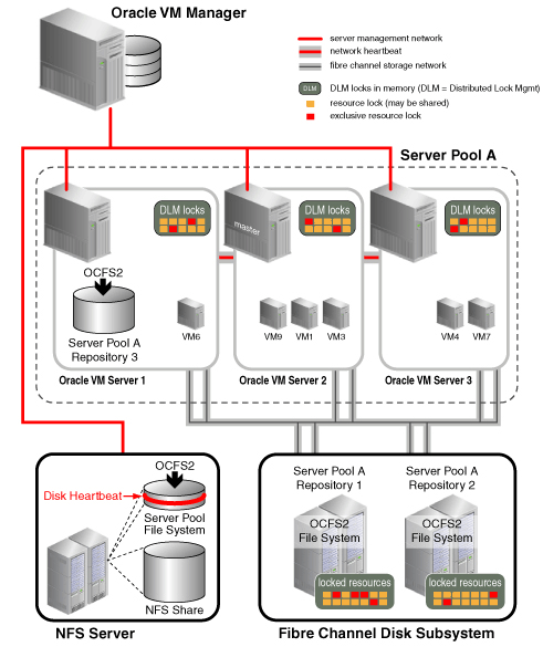 This figure shows an Oracle VM configuration with a clustered server pool. It has shared attached storage on a fibre channel disk subsystem and a server pool file system on an NFS server. The surrounding text explains the functions and features of clustering and OCFS2.
