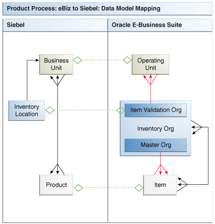 Oracle EBS to Siebel CRM Logical Data Map