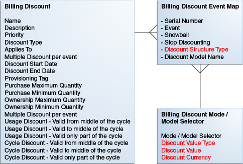 Conceptual model for discount entities