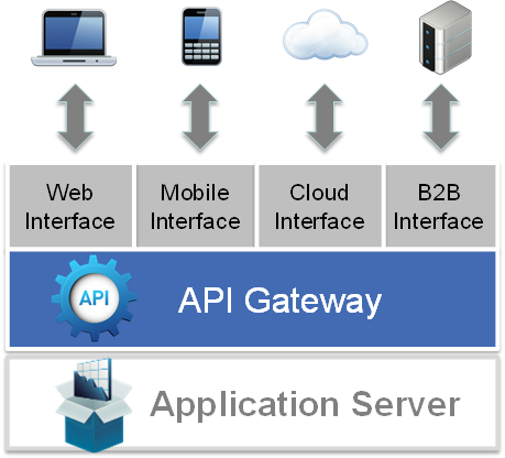 API Gateway Core Application Infrastructure