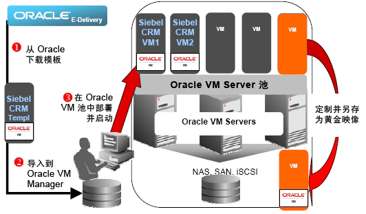 image:图中显示了使用模板部署 VM 的过程。