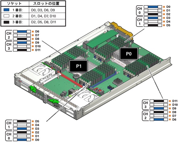 image:Sun Blade X4-2B での DIMM スロットと装着順序を示す図。