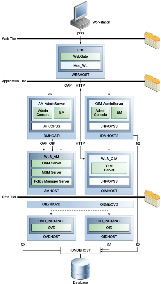Split-Domain IdM Architecture