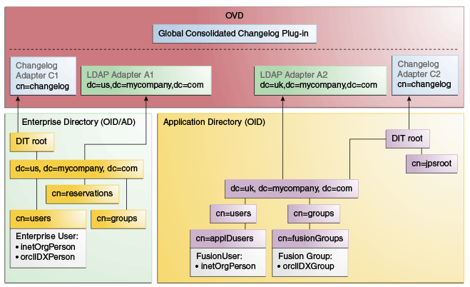 Adapter Configuration Overview