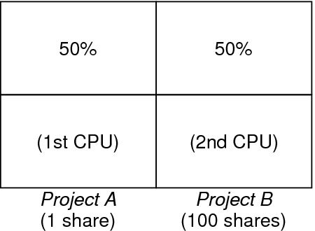 image:Graphic shows how CPU resources are allocated for specific amounts of shares assigned when               there is no competition for resources.