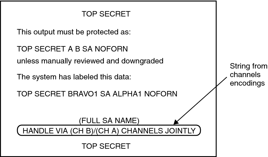 image:Graphic shows a printer banner with the channels string “HANDLE VIA (CH BY|CH A) CHANNELS JOINTLY“ above the line “TOP SECRET“.