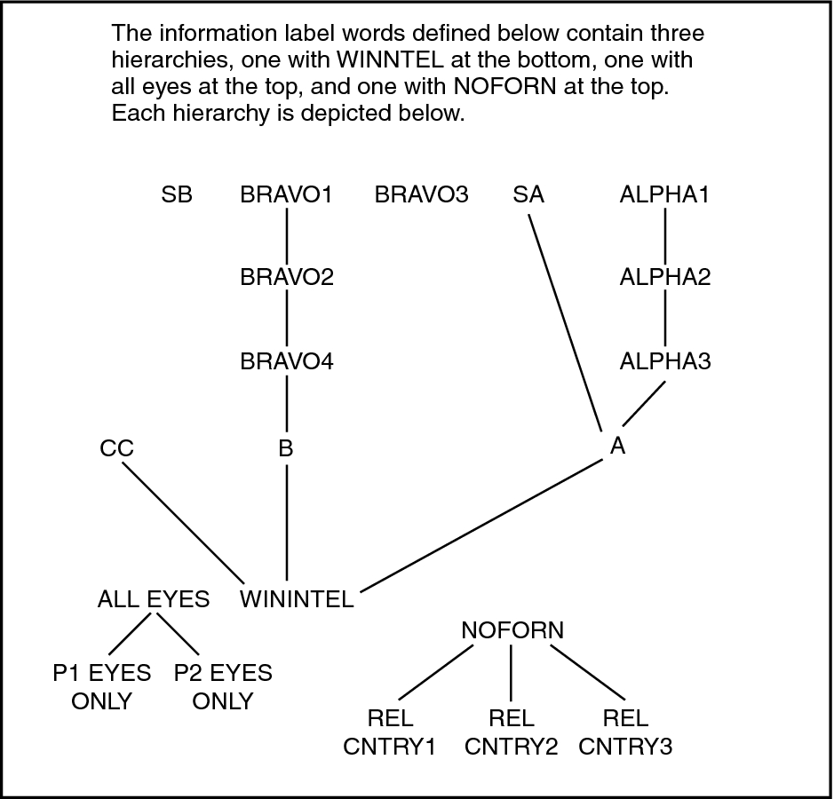 image:Graphic shows three information label WORD hierarchies, one for WNINTEL, one for NOFORN, and one for ALL EYES.