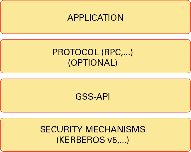 image:Diagram shows the GSS-API and protocol layers between the application and             the security mechanisms.