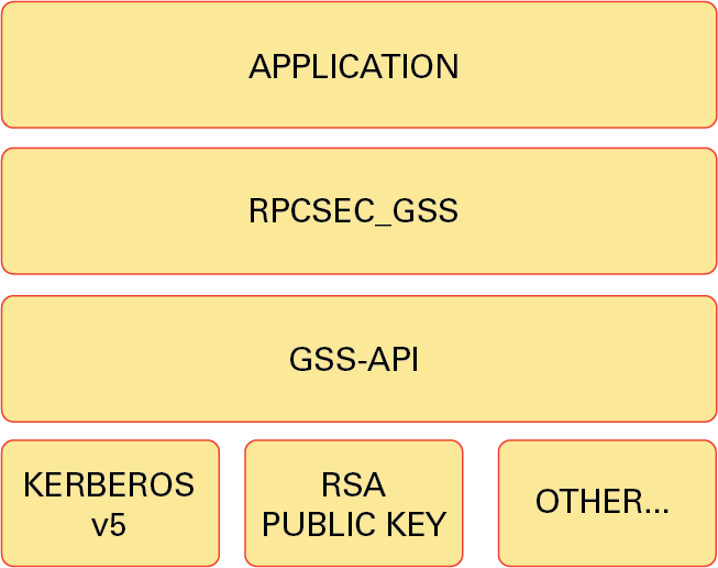 image:Diagram shows the RPCSEC_GSS layer, which provides security for remote               procedure calls.