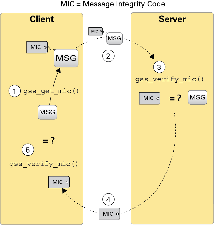 image:Diagram shows how message integrity codes are confirmed.