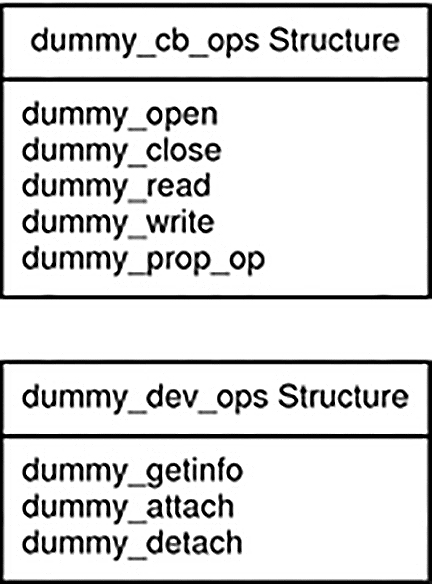 image:Diagram shows the entry points that are to be created in the dummy examples.