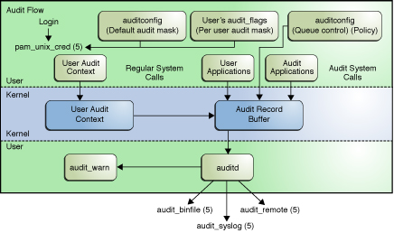 image:Graphic shows identification and authentication for auditing, then the                         flow from audit class preselection to plugin output.