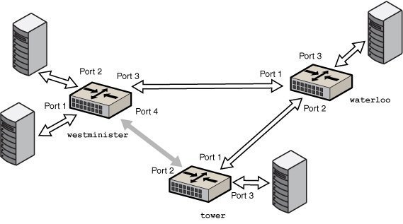 image:Diagram showing how the STP or TRILL protocols prevent loops by eliminating one connection in a bridge ring.