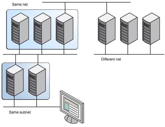 image:Graphic illustrates server proximity.