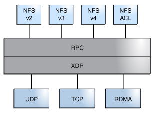 image:Graphic shows the relationship of RDMA to UDP and TCP.