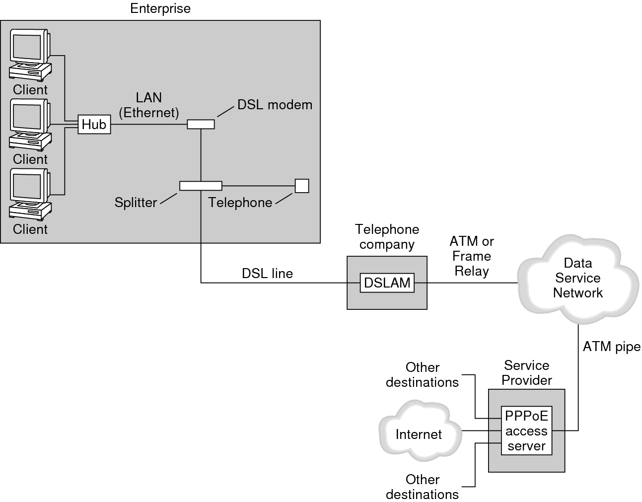 image:This figure shows how PPPoE is implemented at an enterprise, a telephone company, and a service provider.