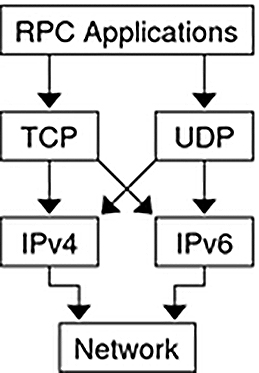 image:Graphic illustrates how RPC applications use TCP or UDP, each of which can use an IPv4 stack or an IPv6 stack to reach the network.