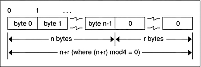 image:Graphic illustrates fixed-length array encoding