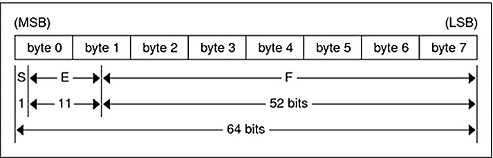image:Graphic illustrates double-precision floating point                 encoding