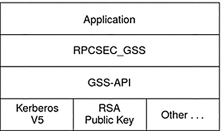 image:Graphic shows RPSEC_GSS is between the application and               GSS-API.