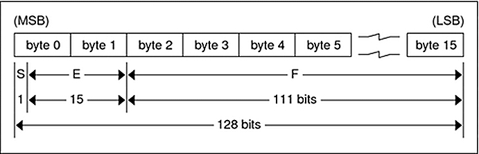 image:Graphic illustrates quadruple-precision floating point encoding
