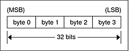 image:Graphic illustrates signed integer encoding