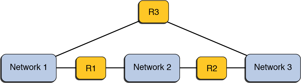 image:Figure that shows the topology of three networks that are connected by two routers while a separate router connects two networks directly.