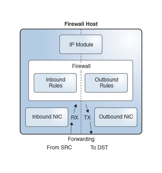 image:Graphic shows Packet Filter firewall host forwarding a packet.