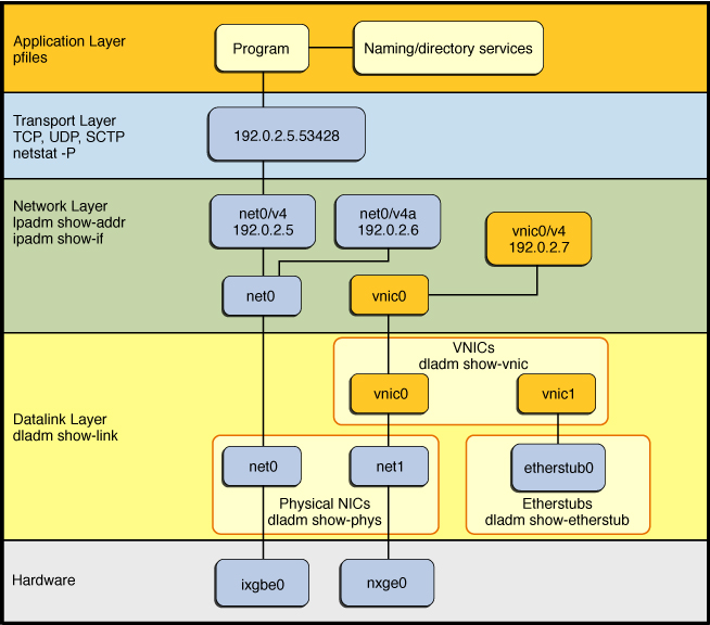 image:Figure of Oracle Solaris network protocol stack depicting which layer of the stack various             networking features are administered.