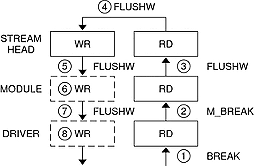 image:Diagram shows how the write side of a stream is flushed.