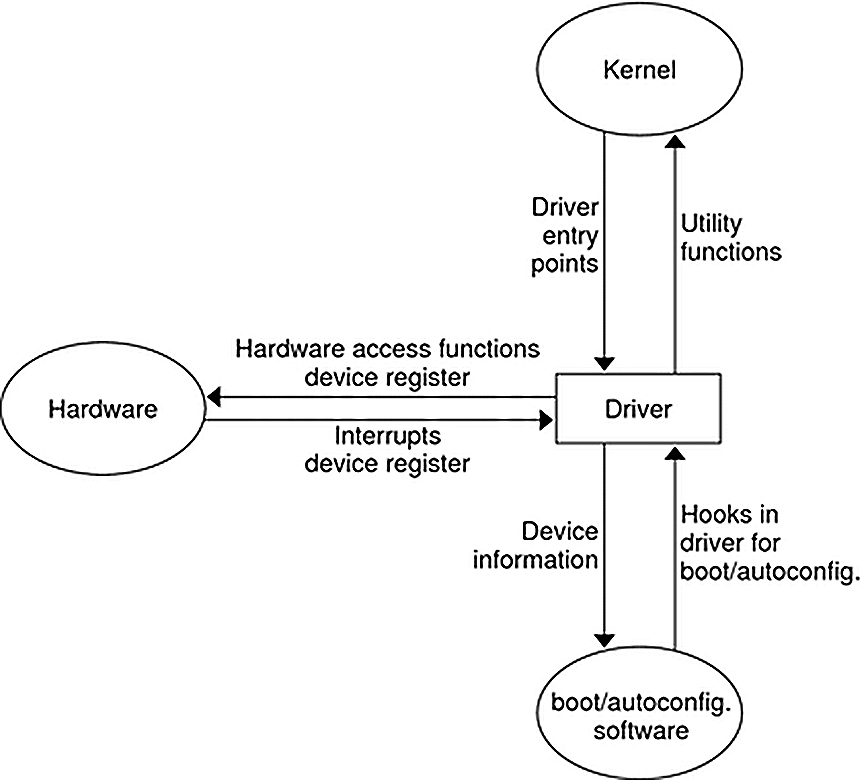 image:Diagram shows the interfaces used by a device driver to communicate with the kernel, the device, and the configuration software.