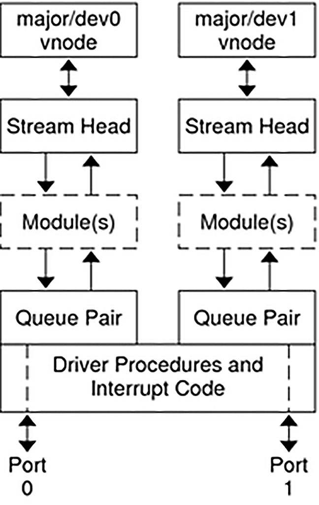 image:Diagram shows two minor device streams connecting to a common driver.