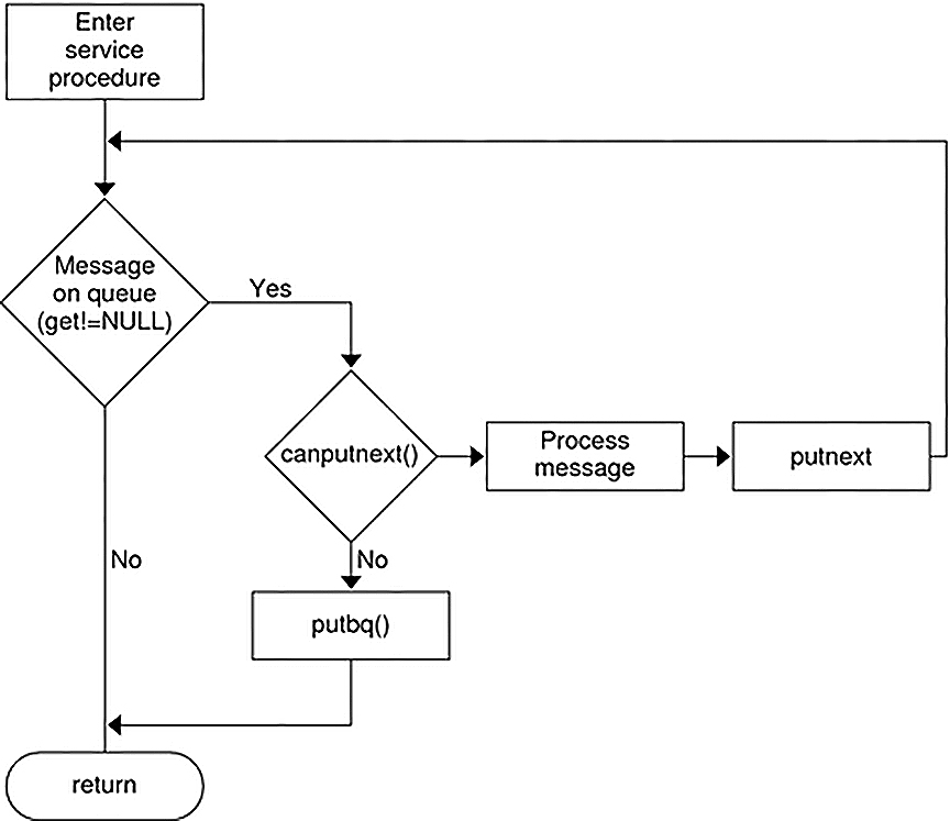 image:Flow diagram shows how the service procedure processes messages.