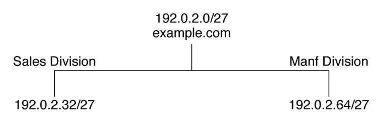image:This figure shows example.com and two subnets with IP addresses.