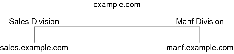 image:This figure shows example.com and two subnets with descriptive                         names.