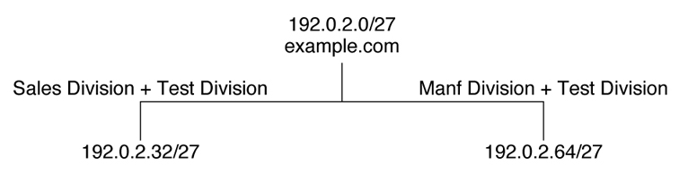 image:This figure shows adding a third division called Test without adding a third                         subnet.