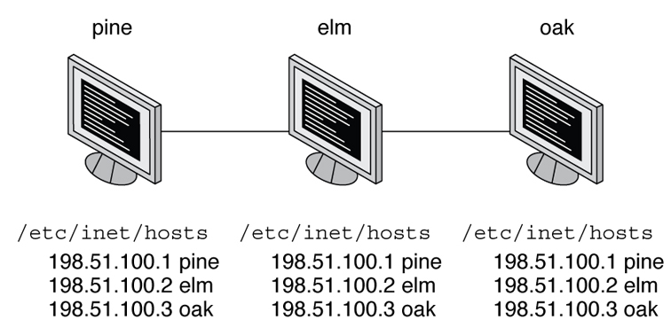 image:This figure shows systems keeping IP addresses of all machines on                         the network in their respective /etc/inet/hosts file.
