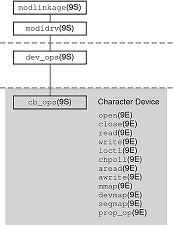 image:Diagram shows structures and entry points for character device drivers.