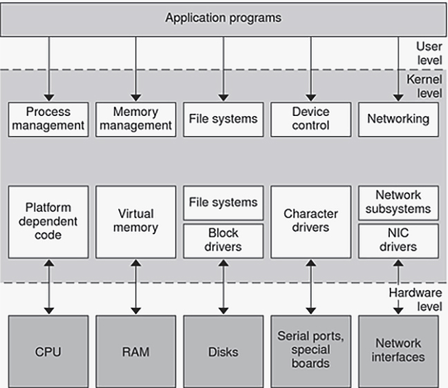image:Diagram shows calls from user-level applications to specific             kernel-level modules, and calls between drivers and other modules to             devices.