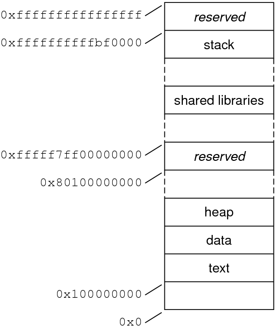 image:Diagram showing address space allocation for a typical SPARCV9 64-bit 						application