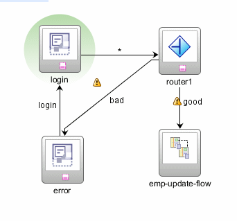 This screenshot shows a control flow case line stretching from the error view to the login view and the renamed label