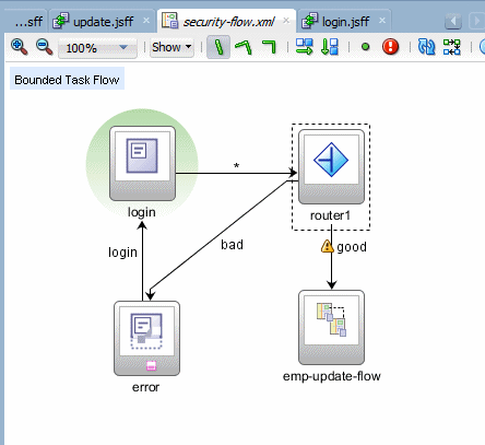 This screenshot shows the bounded task flow for the secure login process, where activities of the process are nodes in the    task flow diagram