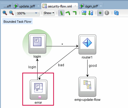 This screenshot shows the task flow diagram with the error view highlighted