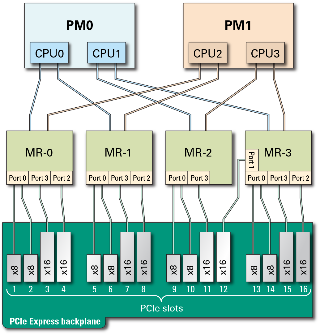 image:Illustration showing dual PM root complex topology.